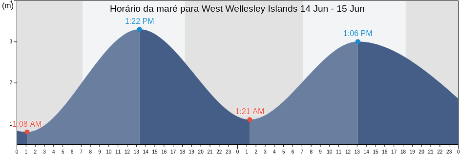 Tabua de mare em West Wellesley Islands, Mornington, Queensland, Australia
