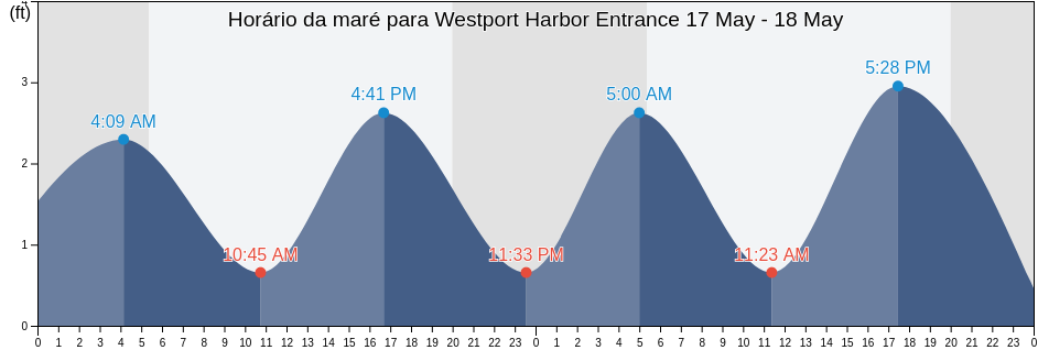 Tabua de mare em Westport Harbor Entrance, Newport County, Rhode Island, United States