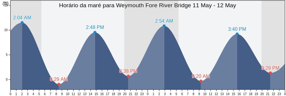 Tabua de mare em Weymouth Fore River Bridge, Suffolk County, Massachusetts, United States