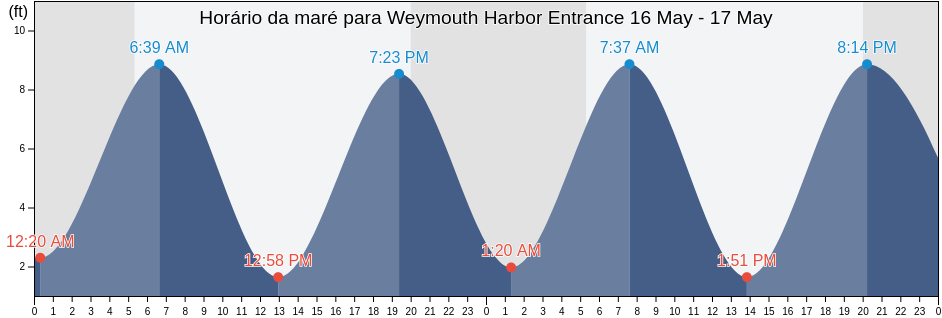 Tabua de mare em Weymouth Harbor Entrance, Suffolk County, Massachusetts, United States
