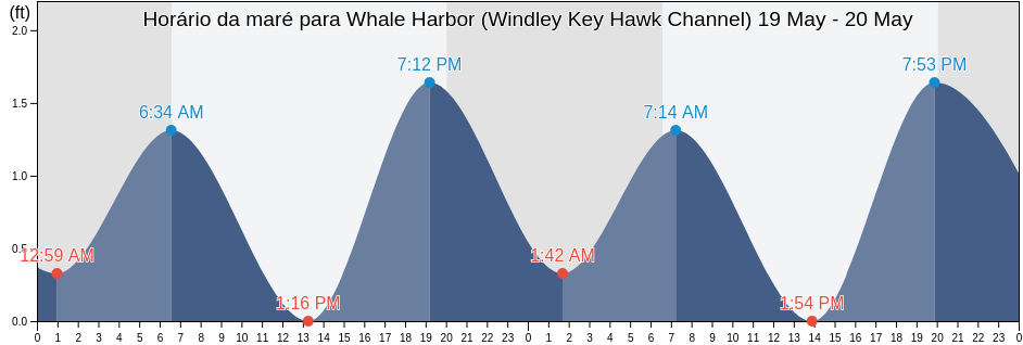 Tabua de mare em Whale Harbor (Windley Key Hawk Channel), Miami-Dade County, Florida, United States