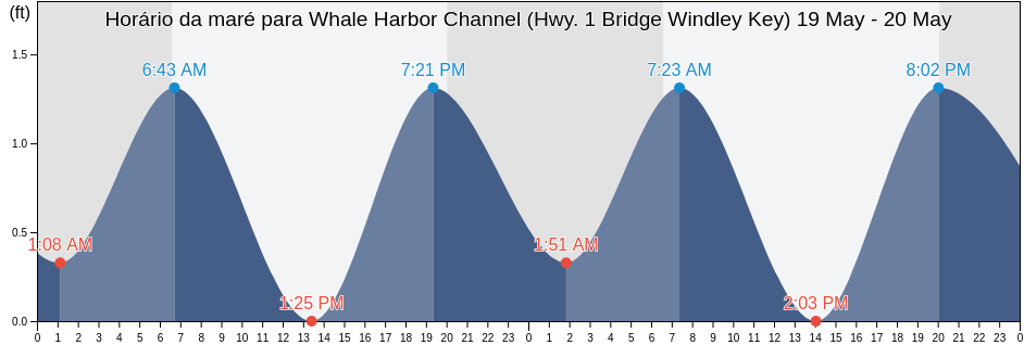 Tabua de mare em Whale Harbor Channel (Hwy. 1 Bridge Windley Key), Miami-Dade County, Florida, United States