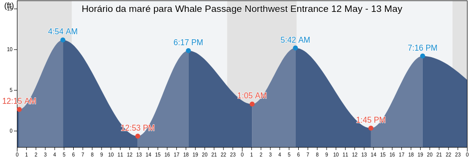 Tabua de mare em Whale Passage Northwest Entrance, Kodiak Island Borough, Alaska, United States