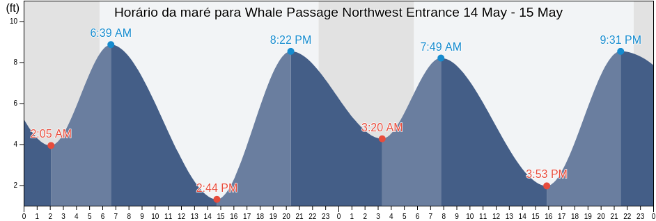 Tabua de mare em Whale Passage Northwest Entrance, Kodiak Island Borough, Alaska, United States
