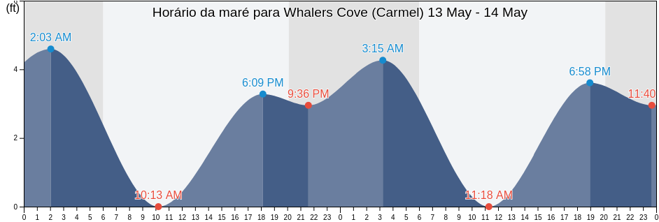 Tabua de mare em Whalers Cove (Carmel), Monterey County, California, United States