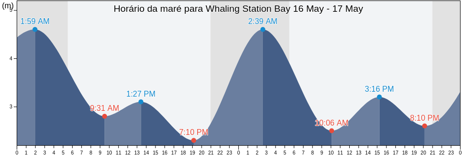 Tabua de mare em Whaling Station Bay, British Columbia, Canada