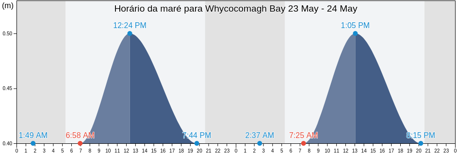 Tabua de mare em Whycocomagh Bay, Nova Scotia, Canada