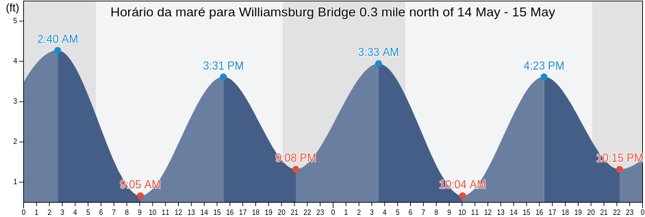 Tabua de mare em Williamsburg Bridge 0.3 mile north of, Kings County, New York, United States