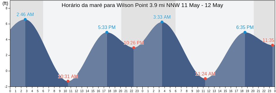 Tabua de mare em Wilson Point 3.9 mi NNW, City and County of San Francisco, California, United States
