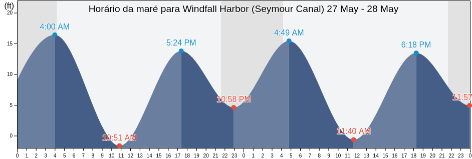Tabua de mare em Windfall Harbor (Seymour Canal), Juneau City and Borough, Alaska, United States