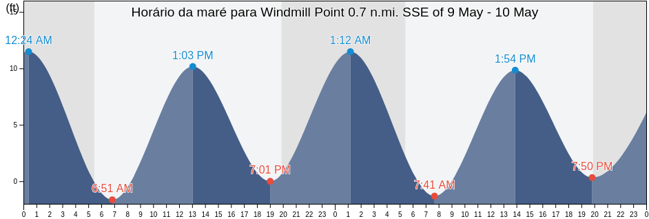 Tabua de mare em Windmill Point 0.7 n.mi. SSE of, Suffolk County, Massachusetts, United States