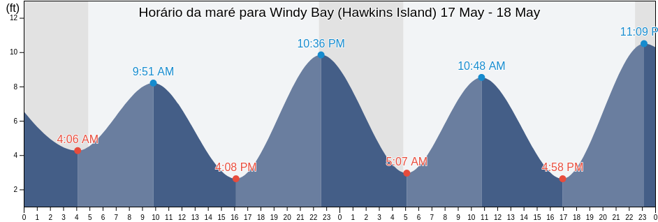 Tabua de mare em Windy Bay (Hawkins Island), Valdez-Cordova Census Area, Alaska, United States