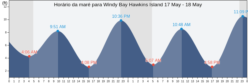 Tabua de mare em Windy Bay Hawkins Island, Valdez-Cordova Census Area, Alaska, United States