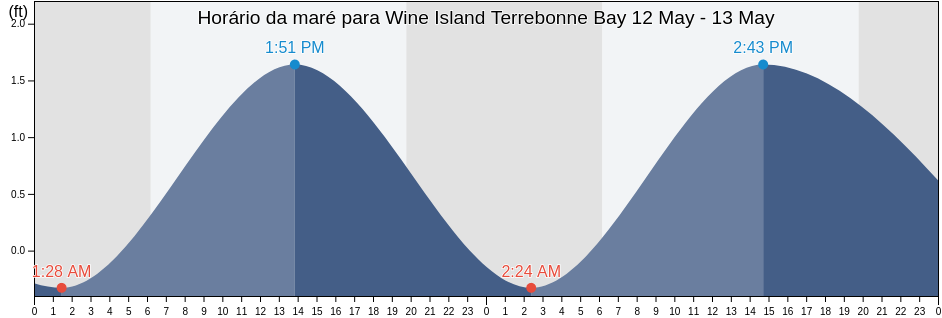 Tabua de mare em Wine Island Terrebonne Bay, Terrebonne Parish, Louisiana, United States