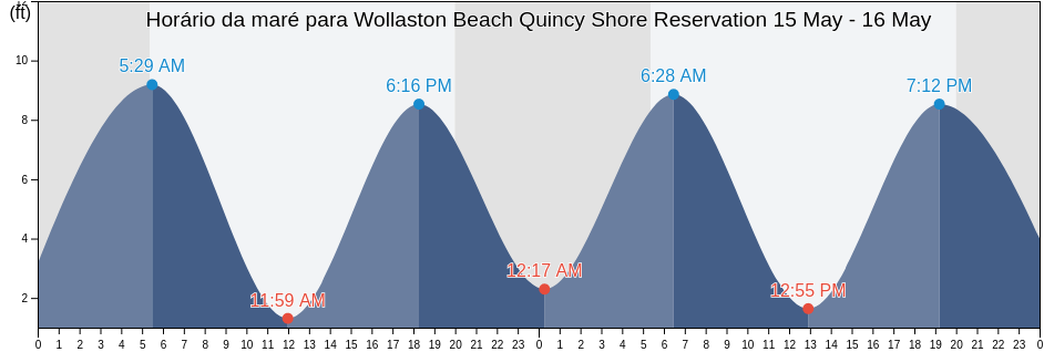 Tabua de mare em Wollaston Beach Quincy Shore Reservation, Suffolk County, Massachusetts, United States
