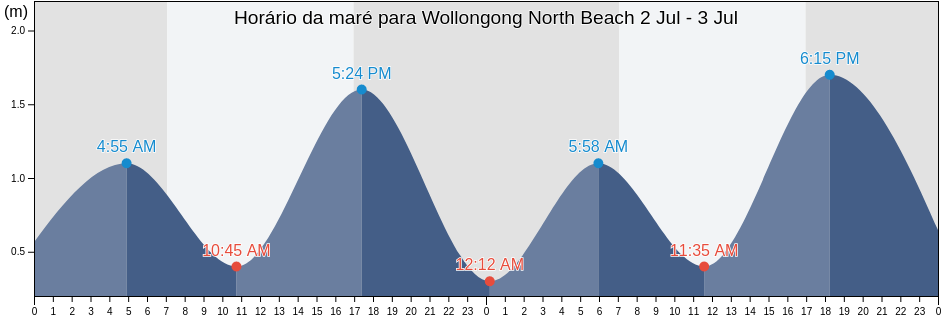 Tabua de mare em Wollongong North Beach, Wollongong, New South Wales, Australia