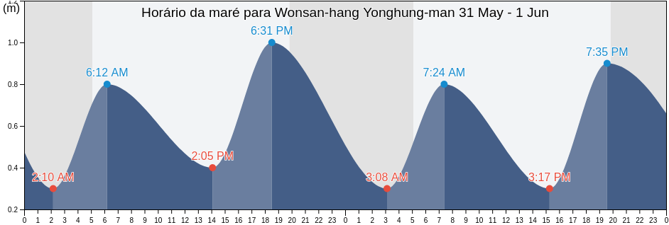 Tabua de mare em Wonsan-hang Yonghung-man, Wŏnsan-si, Kangwŏn-do, North Korea