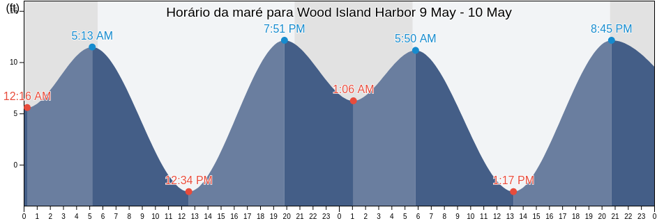 Tabua de mare em Wood Island Harbor, Island County, Washington, United States