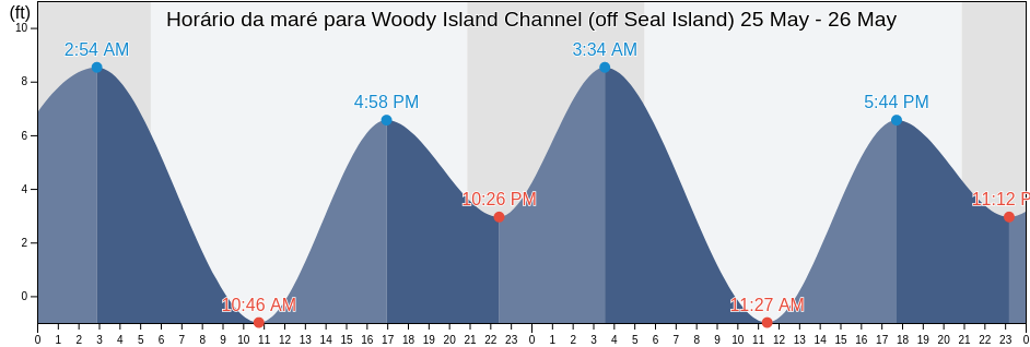 Tabua de mare em Woody Island Channel (off Seal Island), Wahkiakum County, Washington, United States