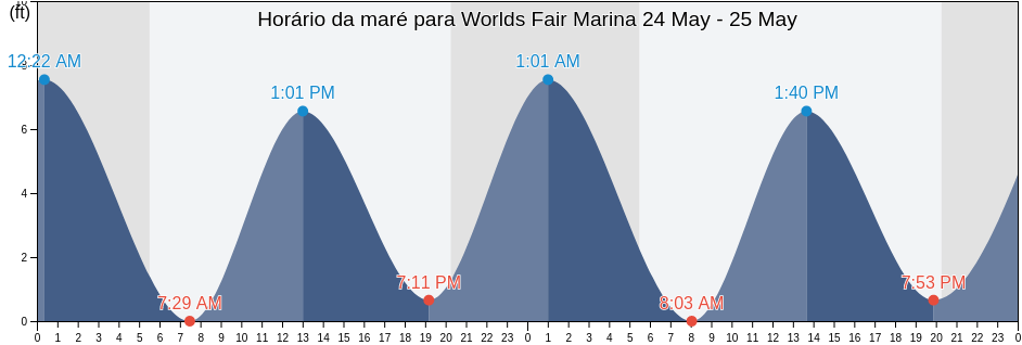 Tabua de mare em Worlds Fair Marina, Queens County, New York, United States