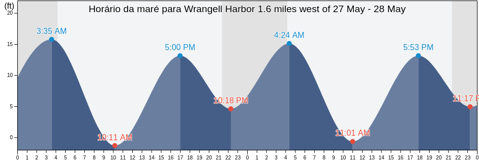 Tabua de mare em Wrangell Harbor 1.6 miles west of, City and Borough of Wrangell, Alaska, United States