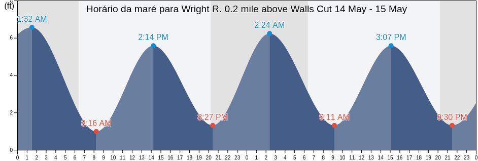 Tabua de mare em Wright R. 0.2 mile above Walls Cut, Chatham County, Georgia, United States