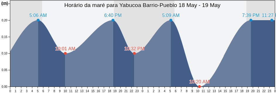 Tabua de mare em Yabucoa Barrio-Pueblo, Yabucoa, Puerto Rico