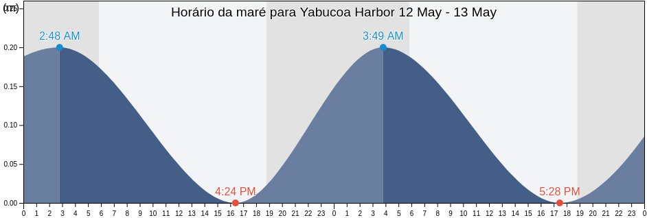 Tabua de mare em Yabucoa Harbor, Yabucoa Barrio-Pueblo, Yabucoa, Puerto Rico
