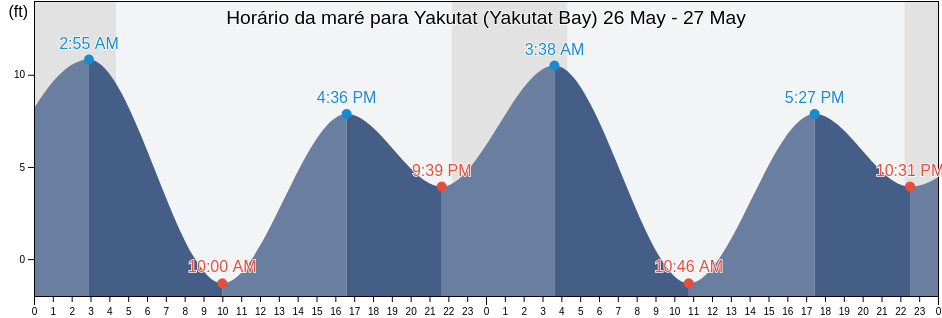 Tabua de mare em Yakutat (Yakutat Bay), Yakutat City and Borough, Alaska, United States