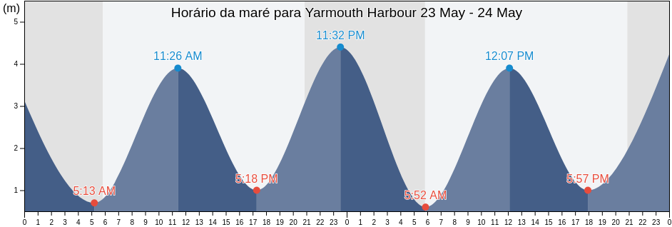 Tabua de mare em Yarmouth Harbour, Nova Scotia, Canada