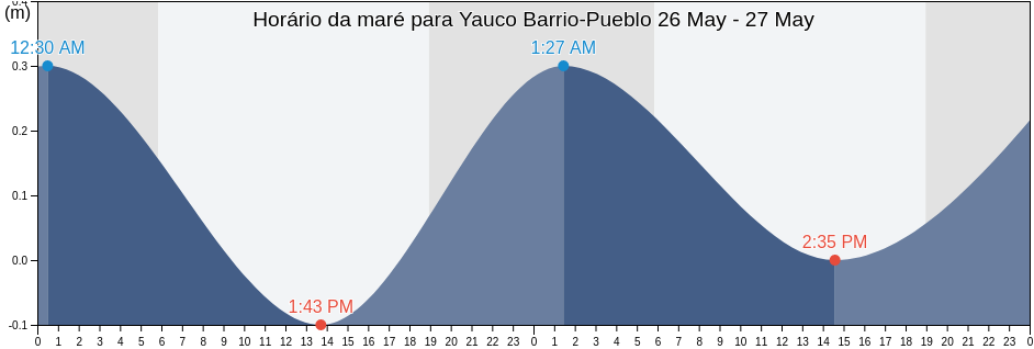 Tabua de mare em Yauco Barrio-Pueblo, Yauco, Puerto Rico