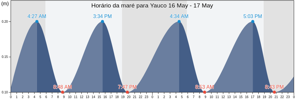 Tabua de mare em Yauco, Yauco Barrio-Pueblo, Yauco, Puerto Rico