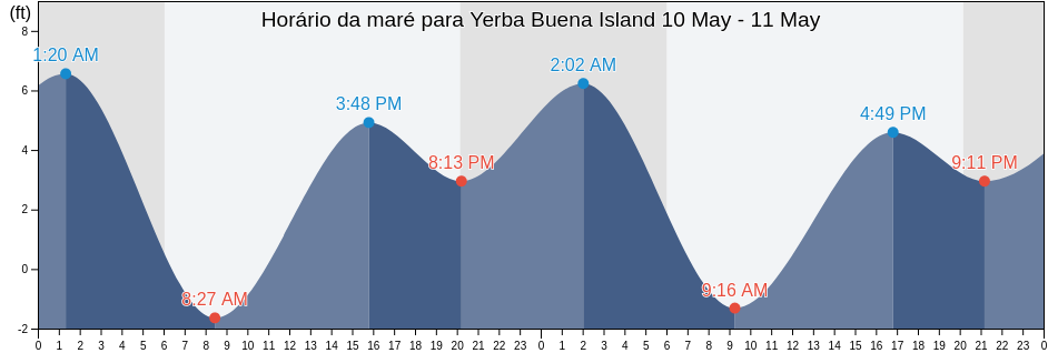 Tabua de mare em Yerba Buena Island, City and County of San Francisco, California, United States