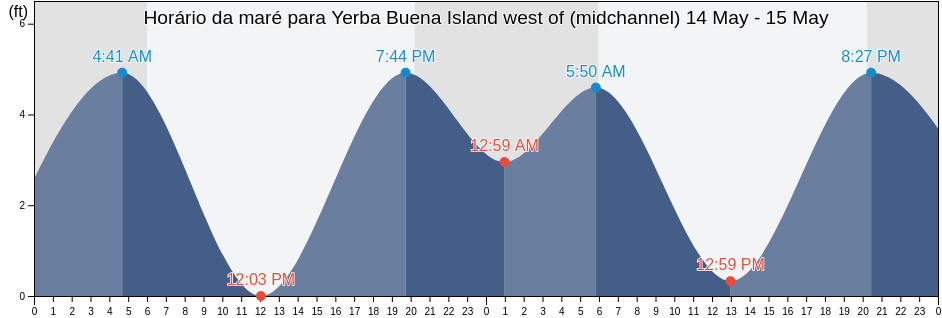 Tabua de mare em Yerba Buena Island west of (midchannel), City and County of San Francisco, California, United States