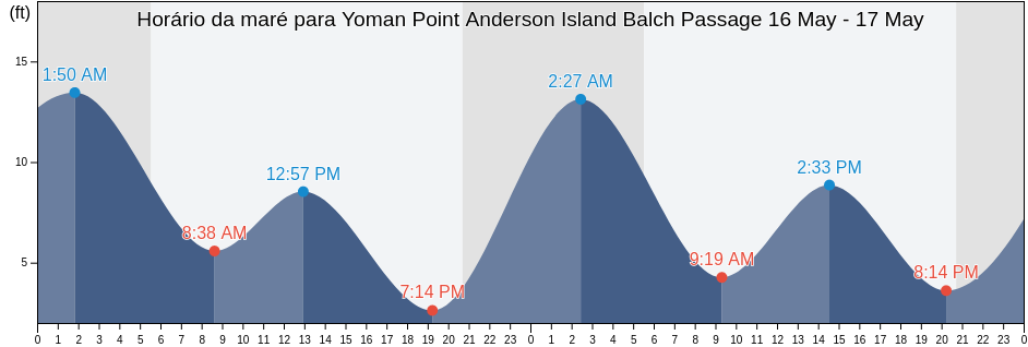 Tabua de mare em Yoman Point Anderson Island Balch Passage, Thurston County, Washington, United States