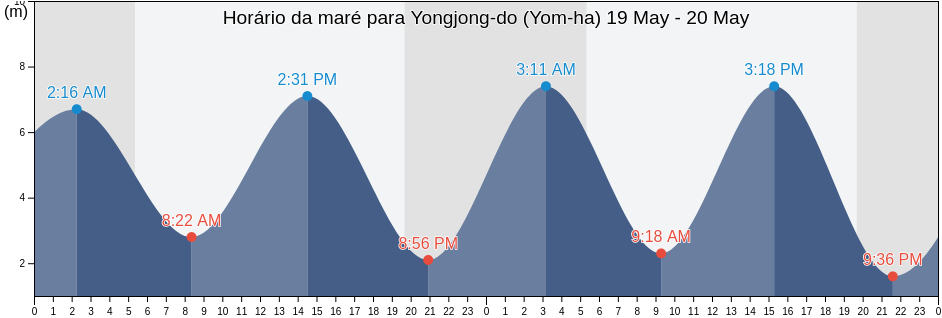 Tabua de mare em Yongjong-do (Yom-ha), Jung-gu, Incheon, South Korea