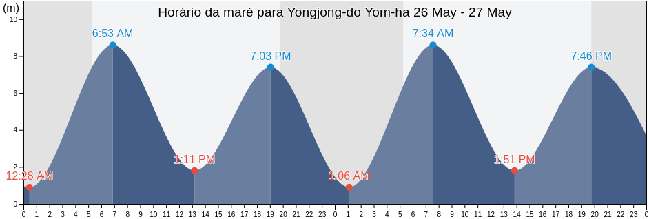 Tabua de mare em Yongjong-do Yom-ha, Jung-gu, Incheon, South Korea