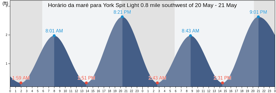 Tabua de mare em York Spit Light 0.8 mile southwest of, York County, Virginia, United States