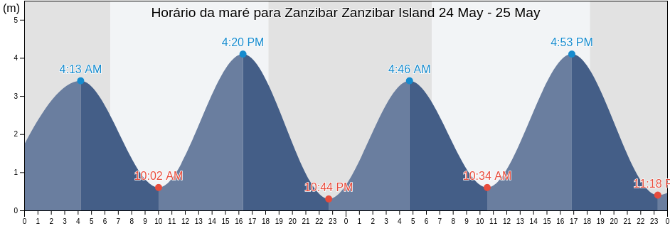 Tabua de mare em Zanzibar Zanzibar Island, Magharibi, Zanzibar Urban/West, Tanzania
