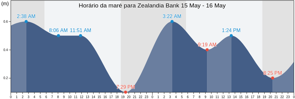 Tabua de mare em Zealandia Bank, Northern Islands, Northern Mariana Islands