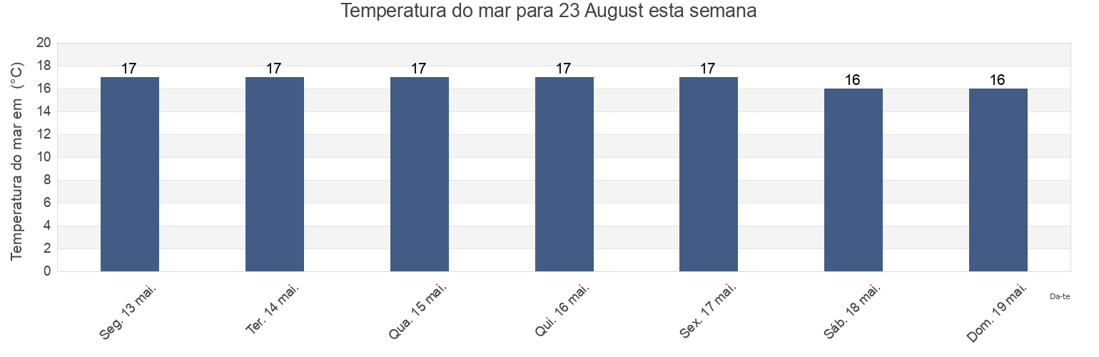 Temperatura do mar em 23 August, Comuna 23 August, Constanța, Romania esta semana