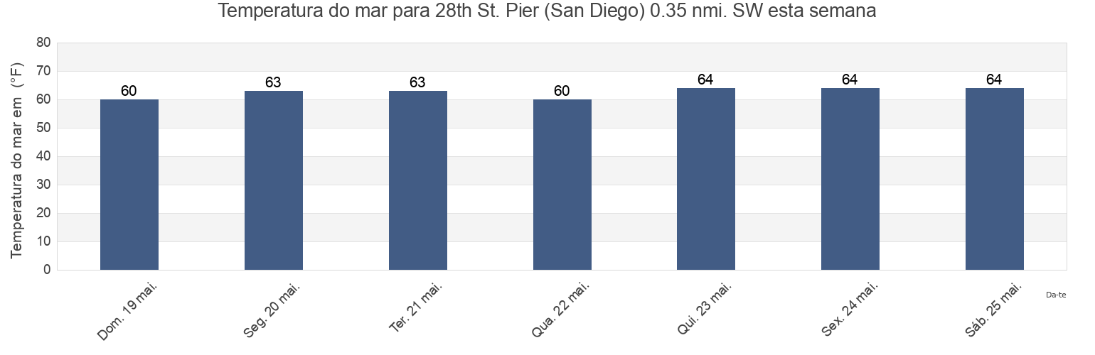 Temperatura do mar em 28th St. Pier (San Diego) 0.35 nmi. SW, San Diego County, California, United States esta semana