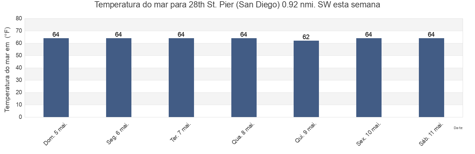 Temperatura do mar em 28th St. Pier (San Diego) 0.92 nmi. SW, San Diego County, California, United States esta semana