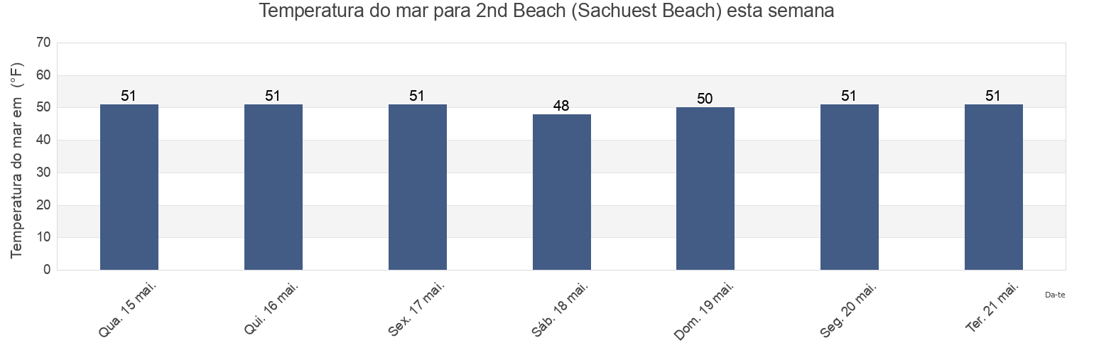 Temperatura do mar em 2nd Beach (Sachuest Beach), Newport County, Rhode Island, United States esta semana