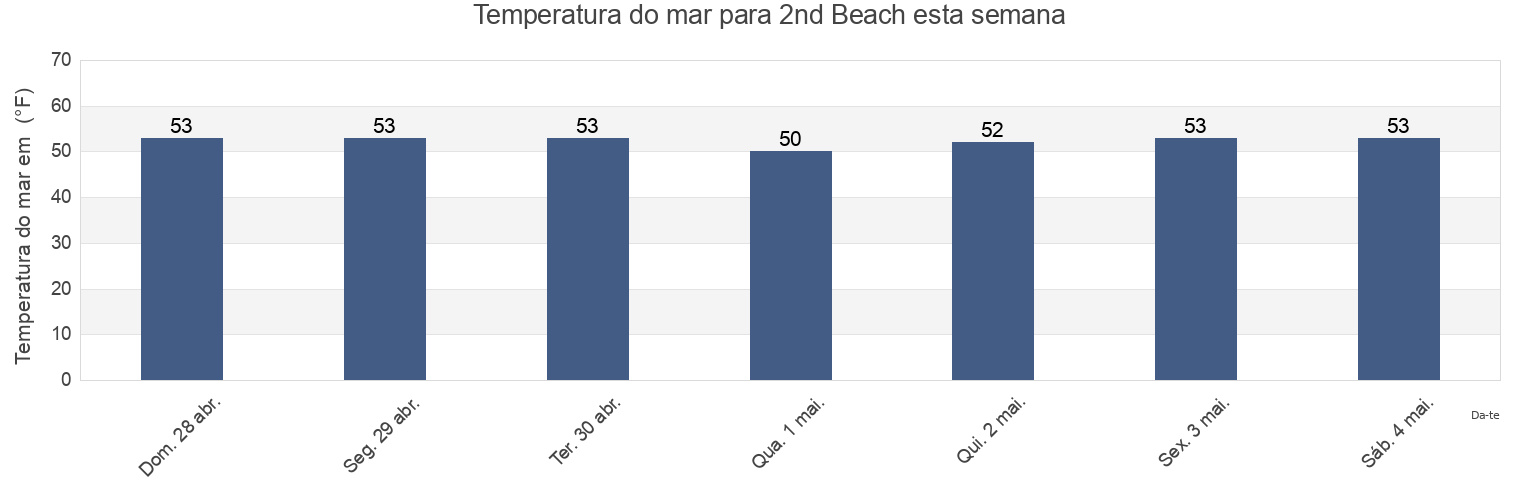 Temperatura do mar em 2nd Beach, Cape May County, New Jersey, United States esta semana
