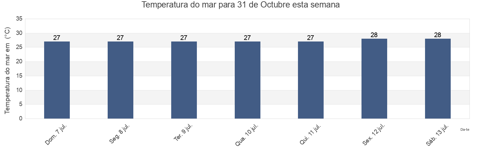 Temperatura do mar em 31 de Octubre, Cajeme, Sonora, Mexico esta semana
