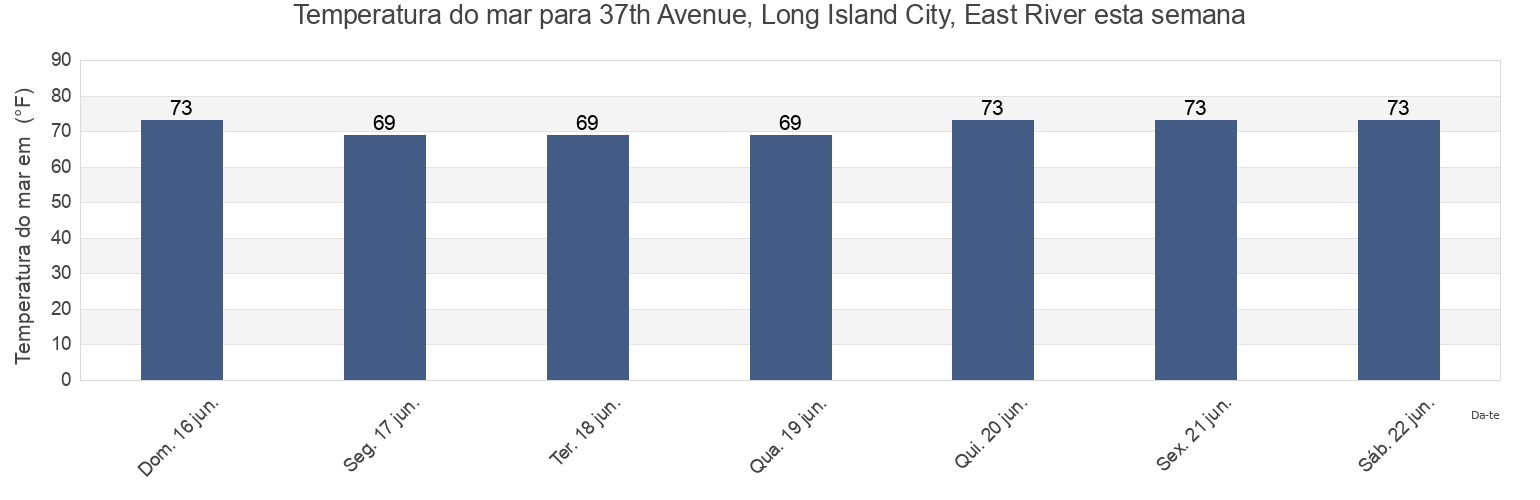 Temperatura do mar em 37th Avenue, Long Island City, East River, New York County, New York, United States esta semana