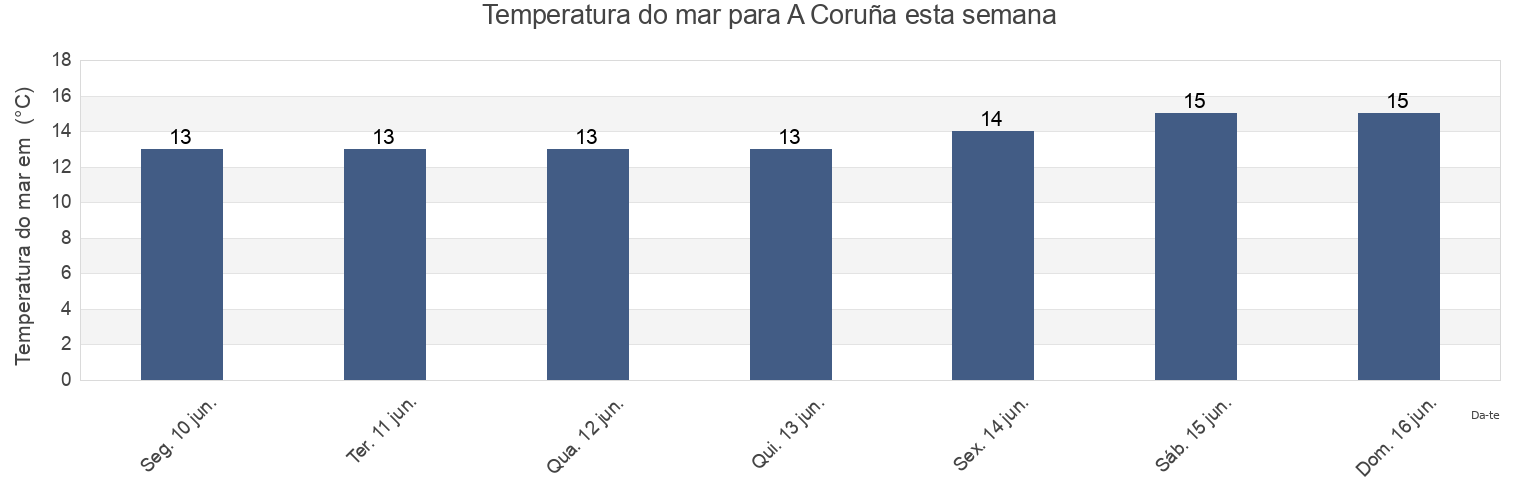 Temperatura do mar em A Coruña, Provincia da Coruña, Galicia, Spain esta semana