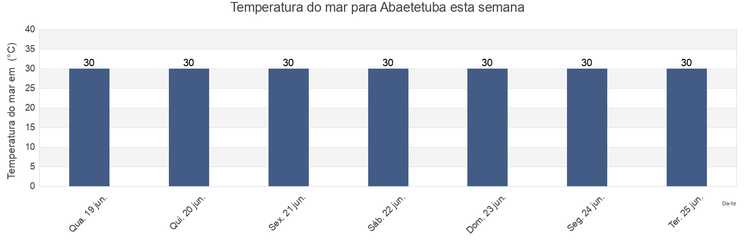 Temperatura do mar em Abaetetuba, Pará, Brazil esta semana