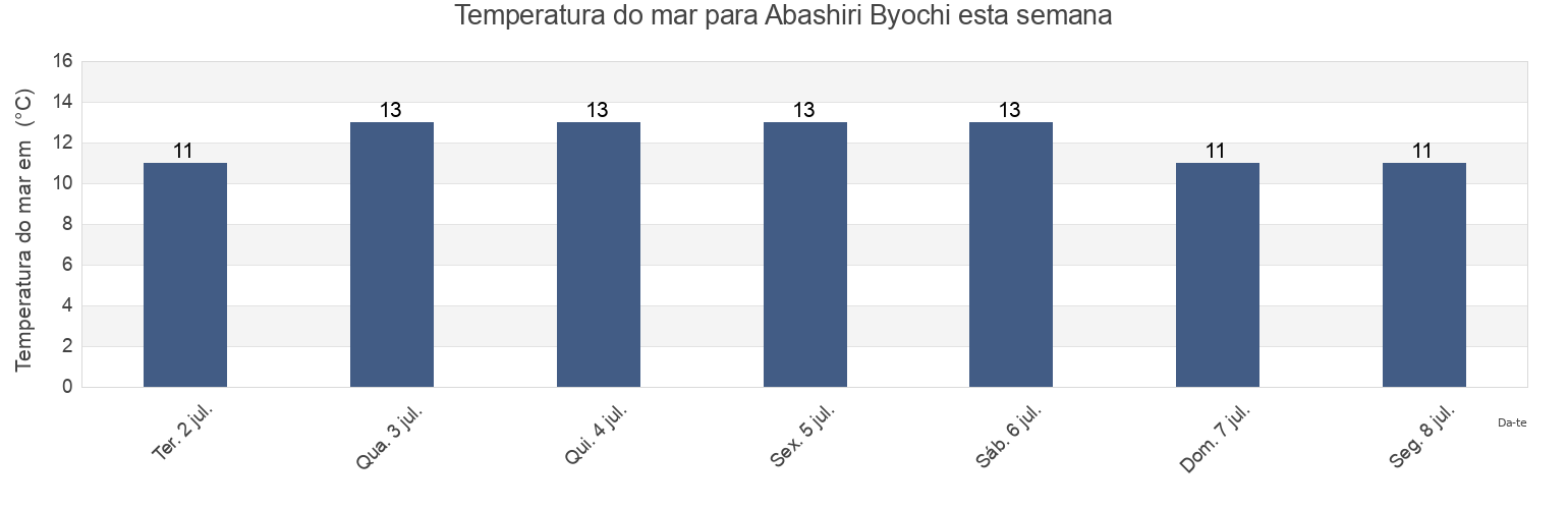 Temperatura do mar em Abashiri Byochi, Abashiri Shi, Hokkaido, Japan esta semana